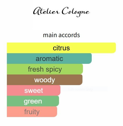 Clémentine California by Atelier Cologne - Decant / Sample