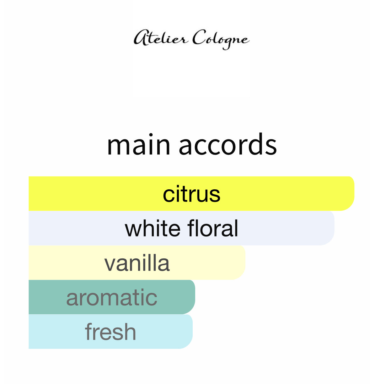 Lemon Island by Atelier Cologne - Decant / Sample