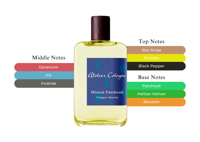 Mistral Patchouli by Atelier Cologne - Decant / Sample