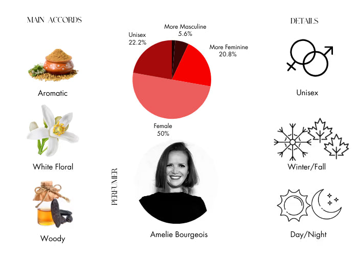 French Bouquet by BDK Parfums - Decant / Sample