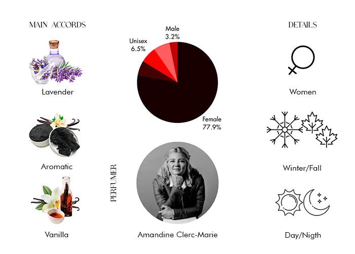 Goddess EDP by Burberry - Decant / Sample