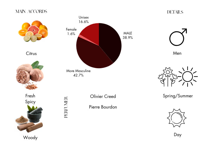 Erolfa by Creed - Decant / Sample