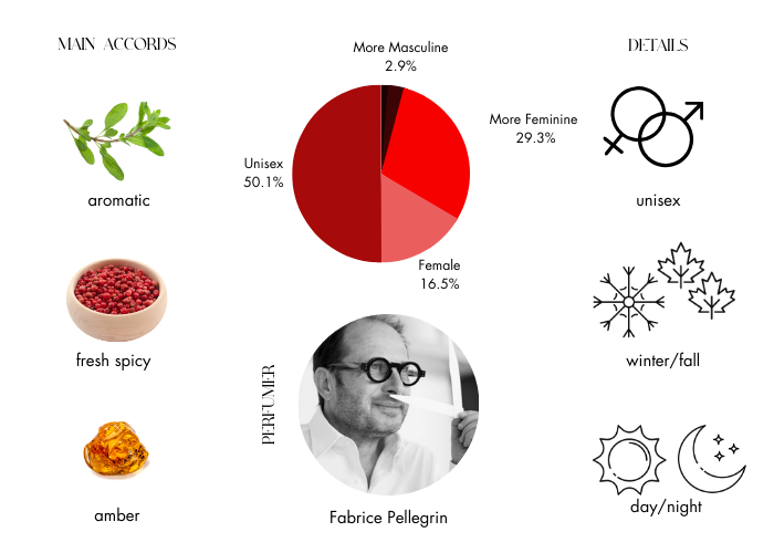 Eau Duelle Eau de Toilette by Diptyque – Decant