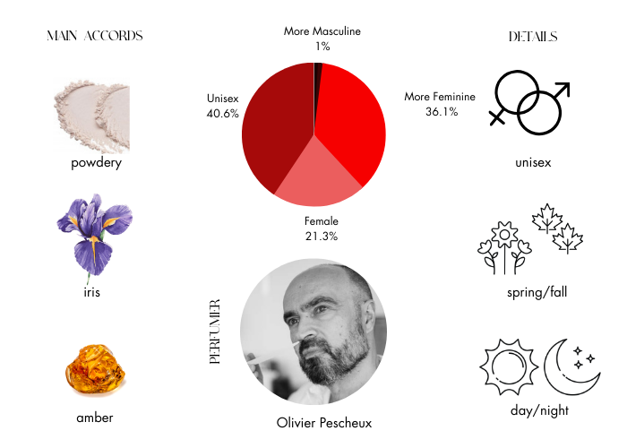 Fleur de Peau Eau de Parfum by Diptyque - Decant / Sample