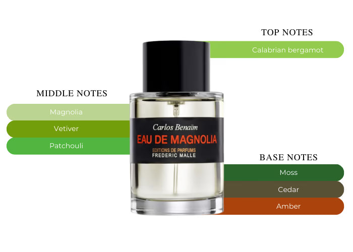 Eau De Magnolia by Frederic Malle - Decant / Sample