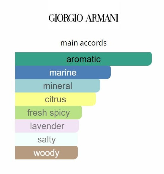 Acqua di Gio EDP by Giorgio Armani - Decant / Sample