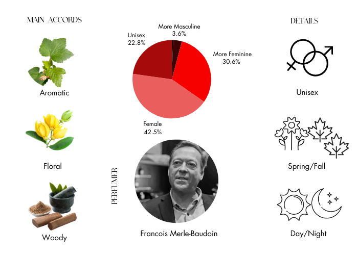 Southern Bloom by Goldfield and Banks - Decant