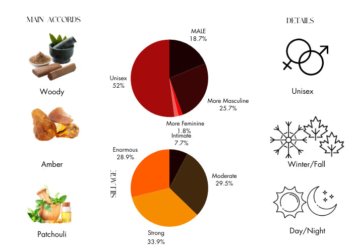 Patchouly by Profumum Roma - Decant / Sample