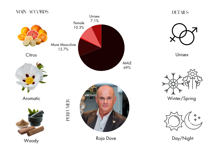 Apex Parfum by Roja Dove - Decant / Sample
