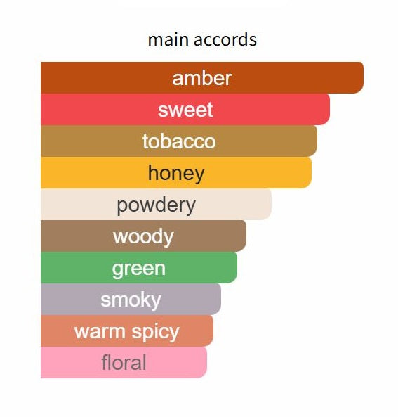 Chergui by Serge Lutens - Decant / Sample