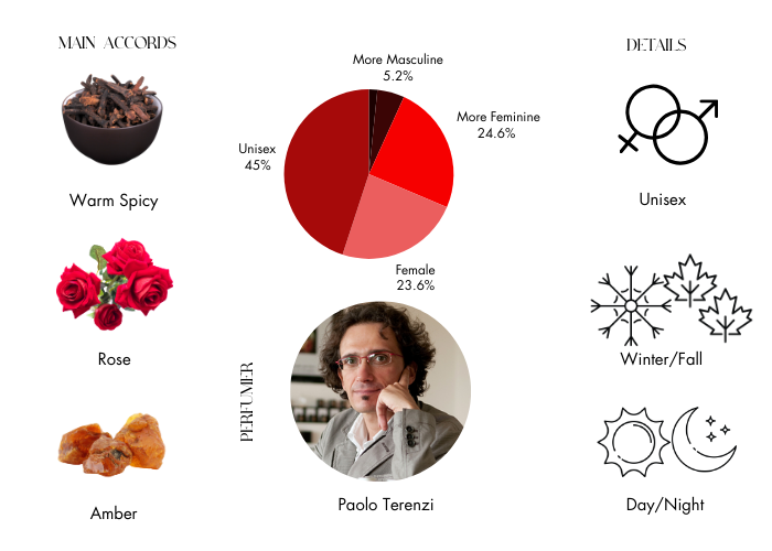Porpora by Tiziana Terenzi - Decant / Sample