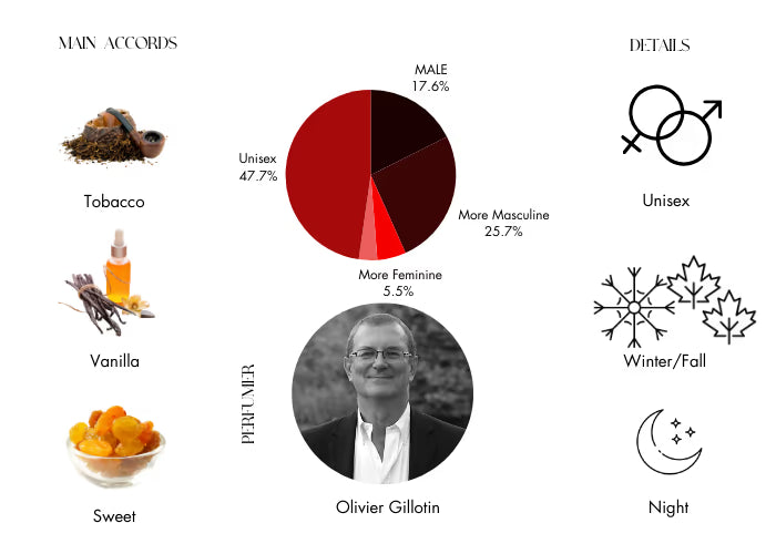 Tobacco Vanille by Tom Ford - Decant / Sample