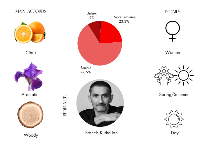 Amyris Femme Extrait de Parfum by Maison Francis Kurkdjian - Decant / Sample