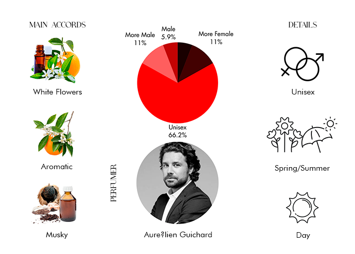 Neroli Oranger by Matiere Premiere - Decant / Sample