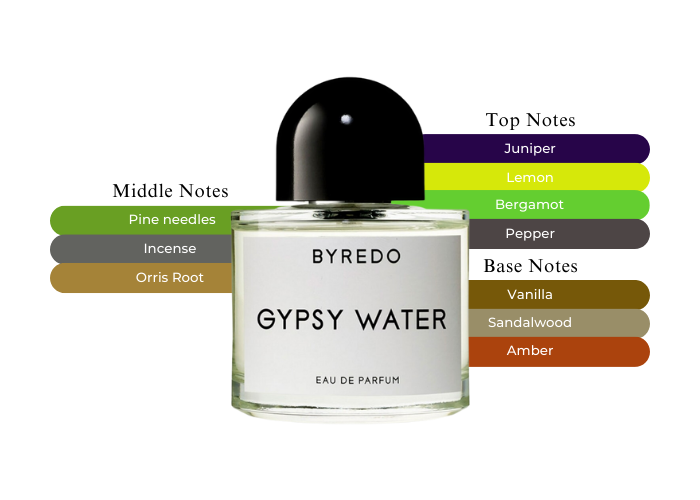 Gypsy Water by Byredo - Decant