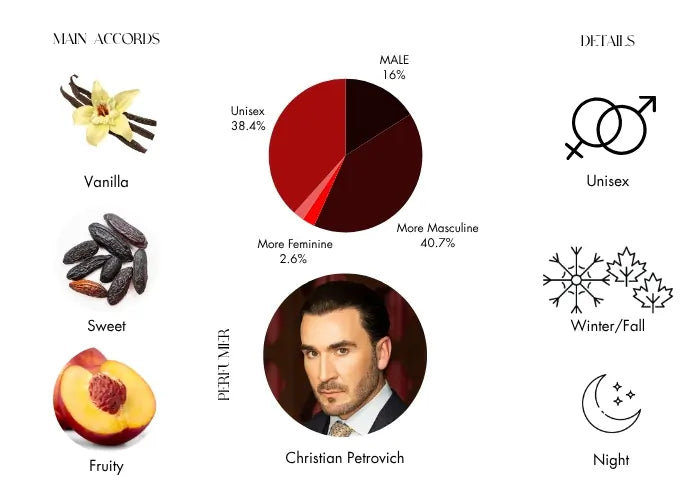 Triumph of Bacchus by Argos - Decant / Sample