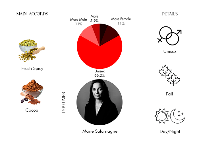 Cocoa Kimiya by Atelier des Ors - Decant / Full Bottle