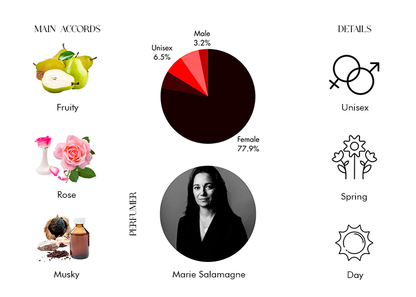 Villa Primerose - Decant / Sample