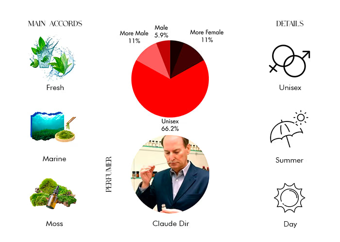 Island - Decant / Full Bottle