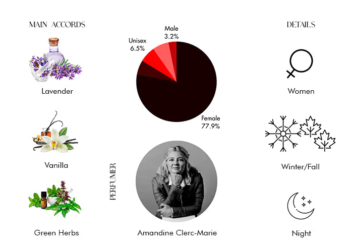 Goddess Intense by Burberry - Decant / Sample