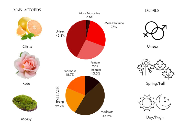Rose Noir - Decant / Full Bottle