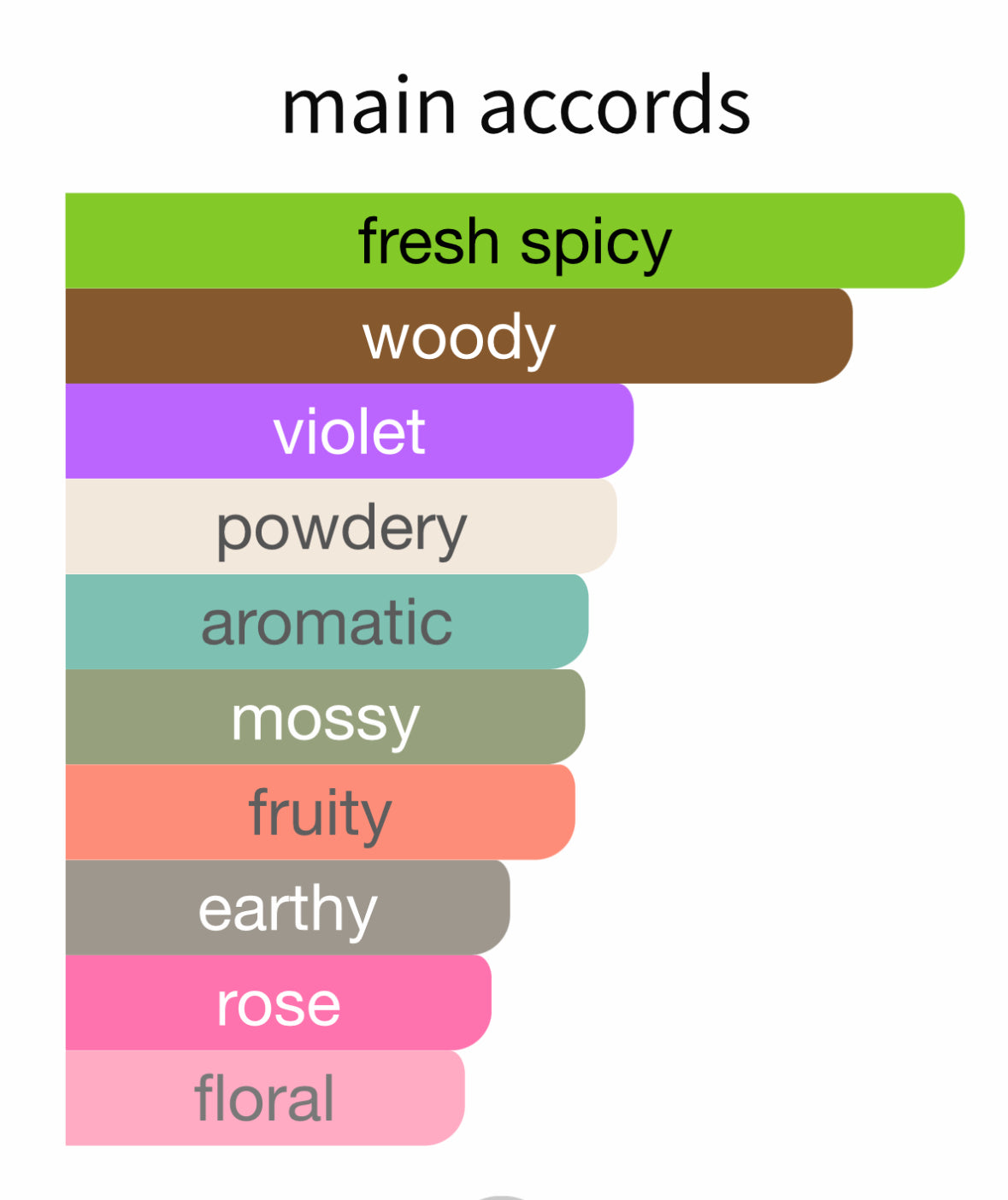 Contemporary by Clive Christian - Decant / Sample