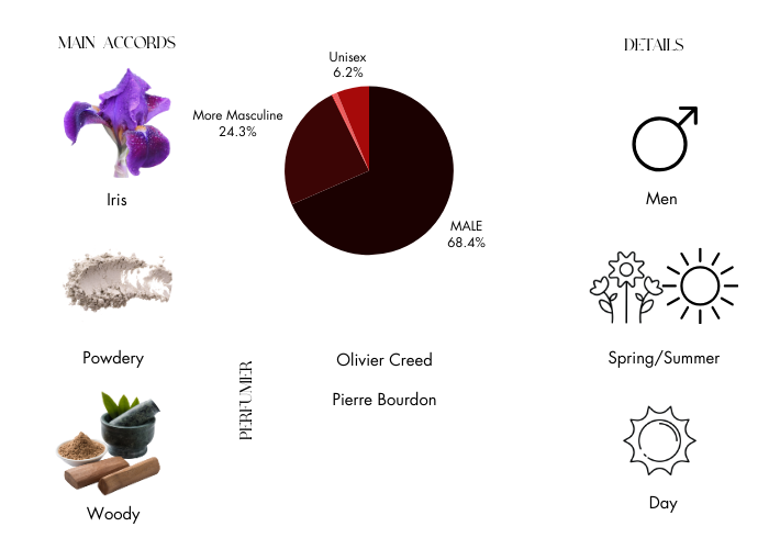 Green Irish Tweed by Creed - Decant / Sample