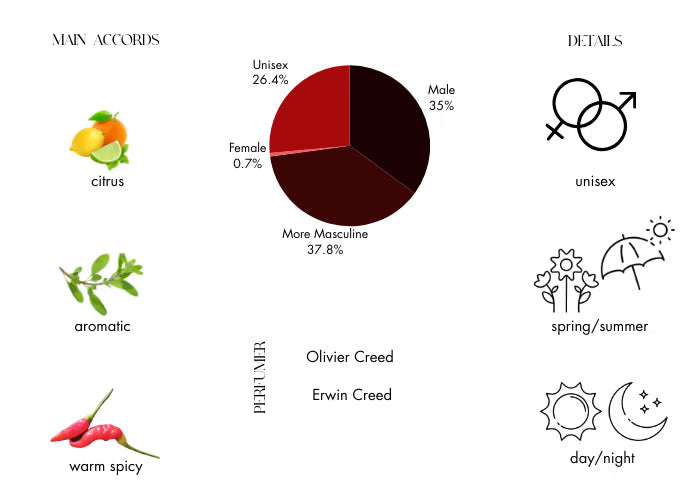 Original Vetiver 2024 - Decant / Full Bottle