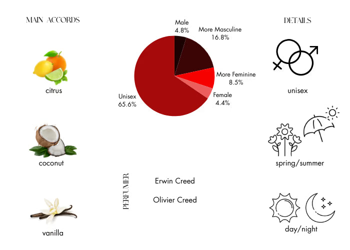 Virgin Island Water 2025 by Creed - Decant / Sample