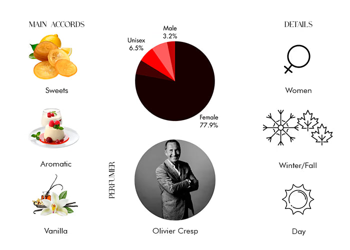 Devotion EDP For Women by D&G - Decant / Sample