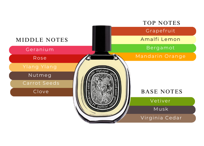 Vetyverio EDP - Decant / Full Bottle