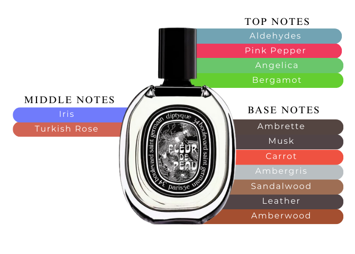 Fleur de Peau Eau de Parfum by Diptyque - Decant / Sample