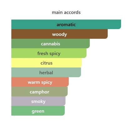 Cannabis Blue - Decant / Full Bottle