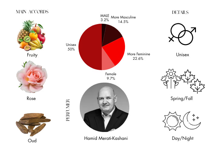 Oud Rose Intense - Decant / Full Bottle