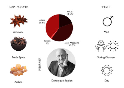 Geranium Pour Monsieur by Frederic Malle - Decant / Sample