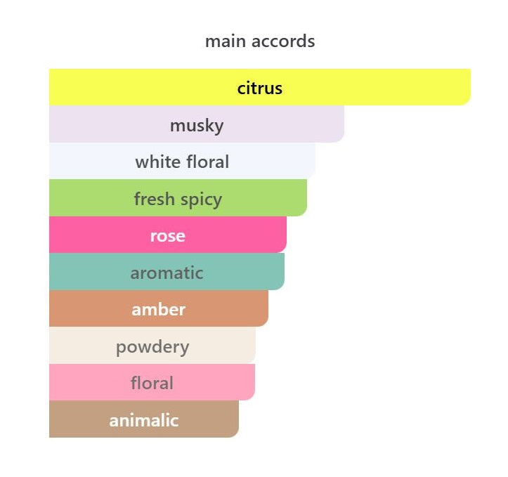 In Love With The Cocos - Decant / Sample