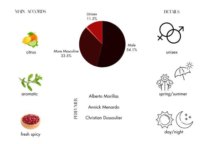 Acqua di Gio EDT by Giorgio Armani - Decant / Sample