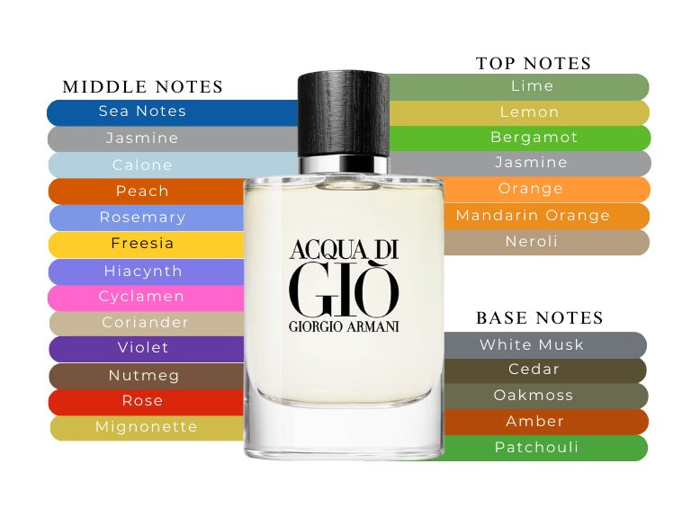 Acqua di Gio EDT by Giorgio Armani - Decant / Sample
