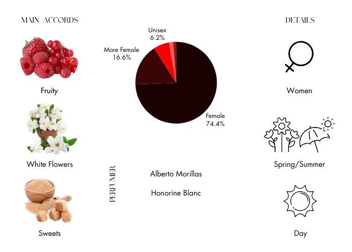Flora Gorgeous Gardenia by Gucci - Decant / Sample