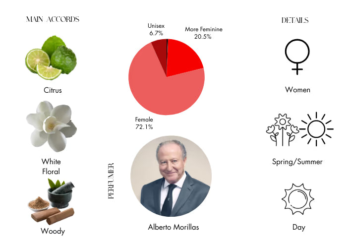 Flora Gorgeous Jasmine by Gucci - Decant / Sample