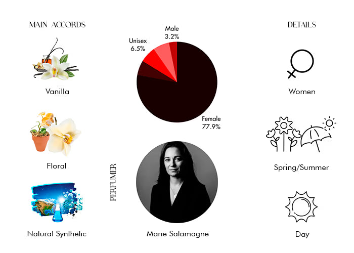 Flora Gorgeous Orchid by Gucci - Decant / Sample