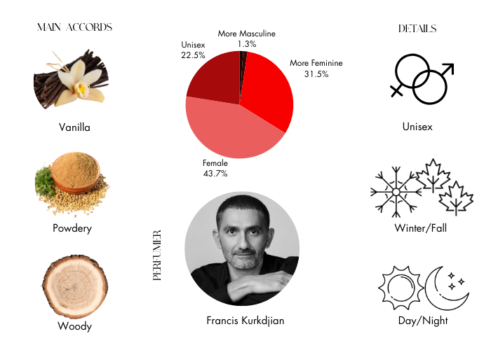 Gentle Fluidity Gold by Maison Francis Kurkdjian - Decant