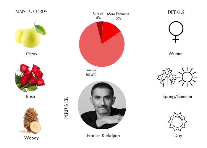 A la rose by Maison Francis Kurkdjian - Decant / Sample