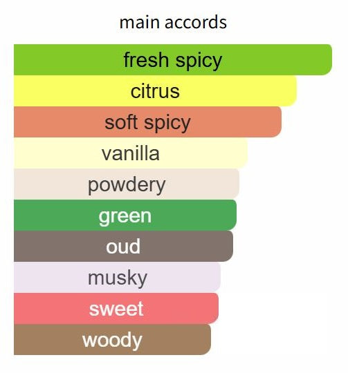 Oud for Happiness - Decant / Full Bottle