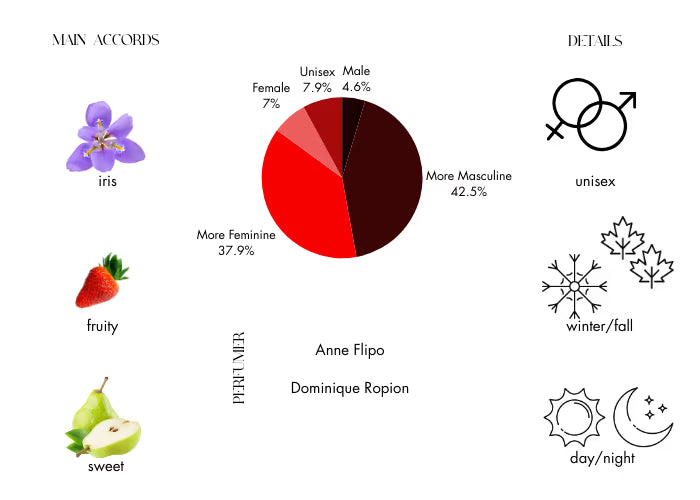 La Vie Est Belle Iris Absolu - Decant / Sample