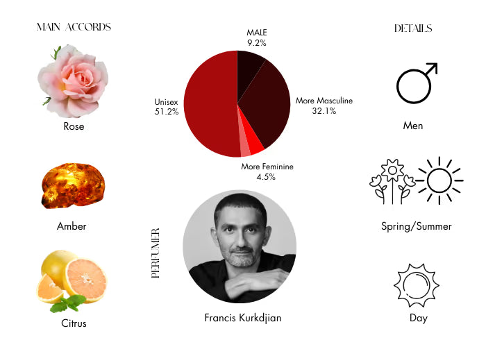 L'Homme A La Rose - Decant / Full Bottle