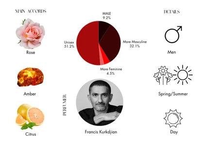 L'Homme A La Rose - Decant / Full Bottle