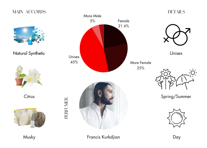 724 by Maison Francis Kurkdjian - Decant / Sample