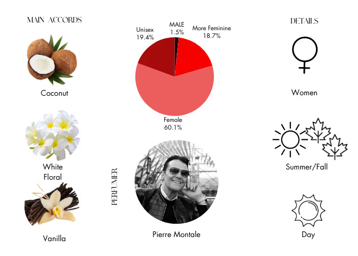 Coco Vanille by Mancera - Decant / Sample