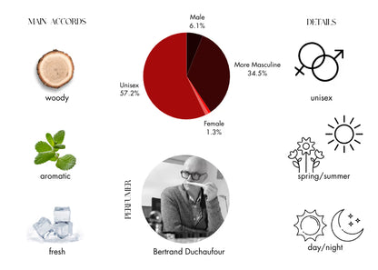 Lothair by Penhaligon's - Decant / Sample